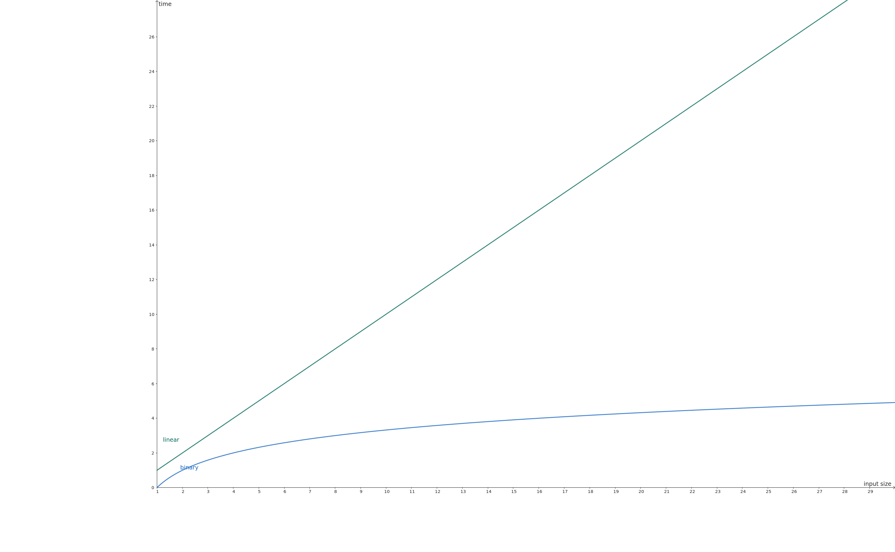 Alt: a graph comparing the growth of linear vs logarithmic